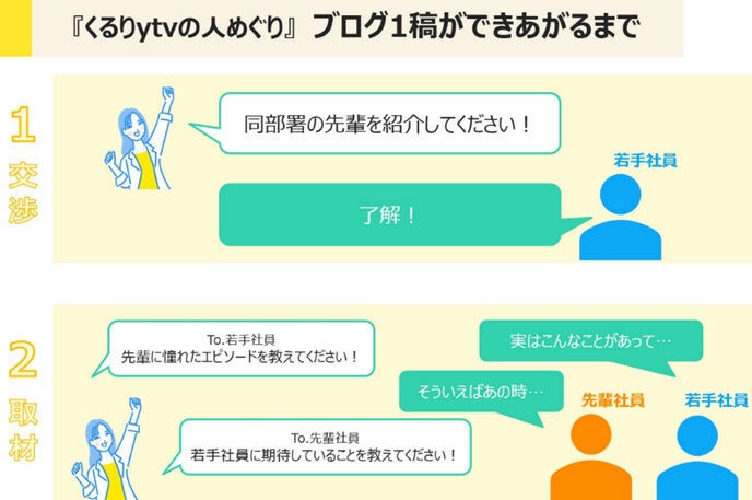 ブログ１稿ができあがるまで